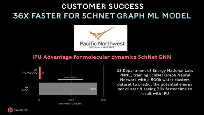Sicher eine Nischenanwendung, aber die mit dem imposantesten Geschwindigkeitszuwachs: Eine KI für Molekulardynamiksimulationen. Das Vergleichssystem nutzt aber noch Nvidias ältere V100. (Bild: Graphcore)